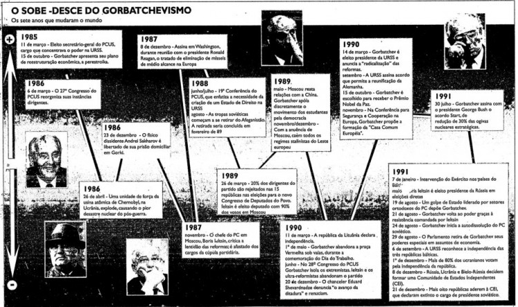 Infográfico publicado pela Folha em 26 de dezembro de 1991, com a trajetória de Gorbatchev (Crédito: Editoria de Arte/Folhapress